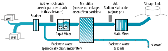 Arsenic Removal Demonstration Plant Process